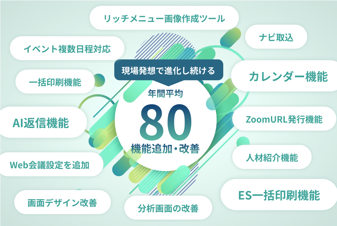 年間平均80機能追加・改善